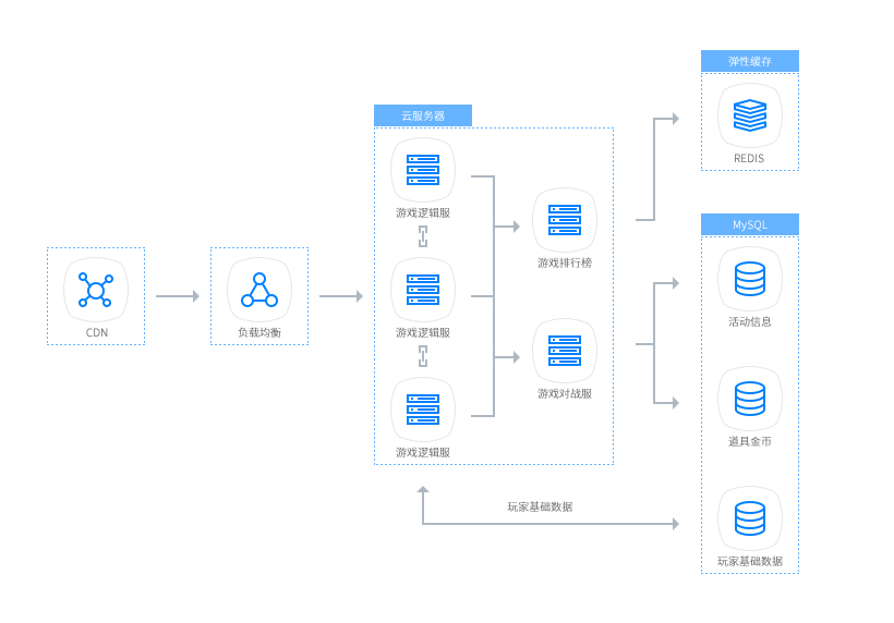 基于ProKvm云服务器和云数据库MySQL，实现高可用的弹性扩容伸缩性能